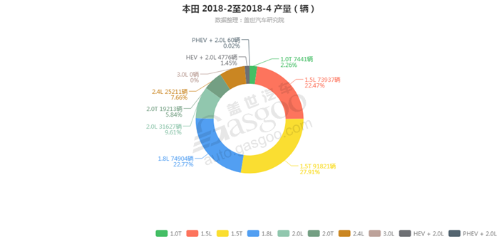 本田-2018年4月汽车销量_细分销量（按发动机）