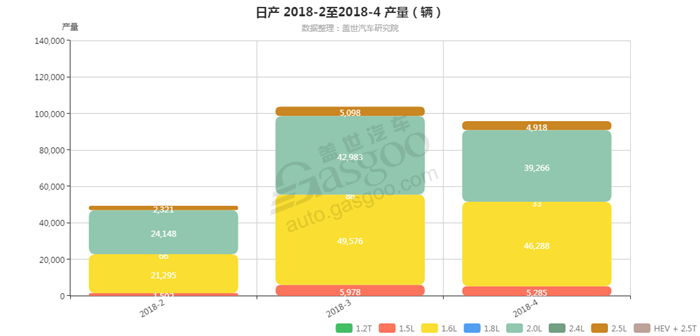 日产-2018年4月汽车销量_细分销量（按发动机）