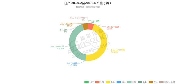 日产-2018年4月汽车销量_细分销量（按发动机）