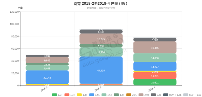 别克-2018年4月汽车销量_细分销量（按发动机）