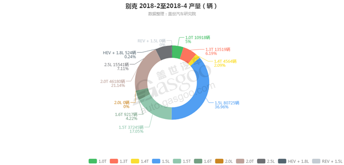 别克-2018年4月汽车销量_细分销量（按发动机）