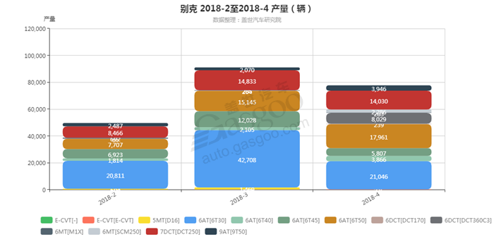 别克-2018年4月汽车销量_细分销量（按变速箱）