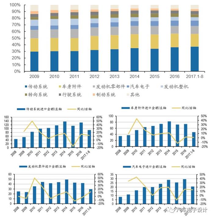 汽车零部件