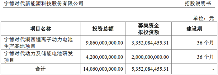 创业板独角兽宁德时代今起申购 发行定价25.14元/股