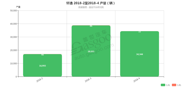 销量，轩逸，轩逸2018年4月汽车销量细分销量按发动机