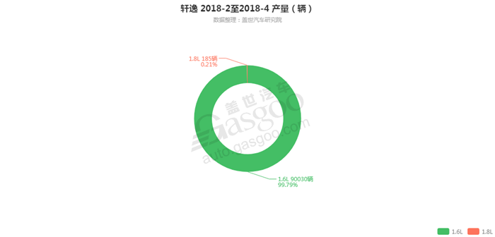 轩逸-2018年4月汽车销量_细分销量（按发动机）