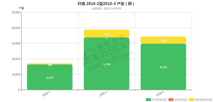 轩逸-2018年4月汽车销量_细分销量（按变速箱）