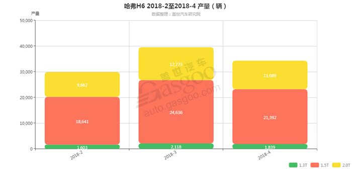 哈弗H6-2018年4月汽车销量_细分销量（按发动机）