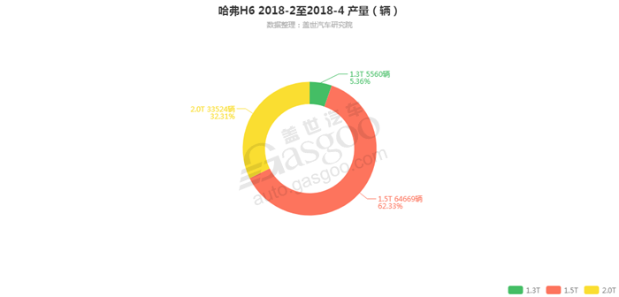 哈弗H6-2018年4月汽车销量_细分销量（按发动机）