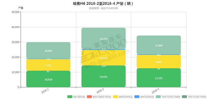 哈弗H6-2018年4月汽车销量_细分销量（按变速箱）