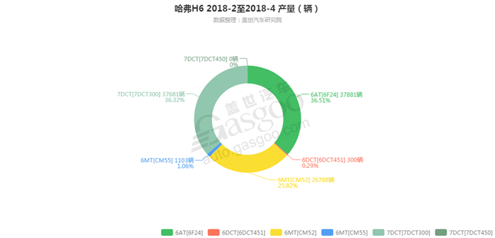 哈弗H6-2018年4月汽车销量_细分销量（按变速箱）