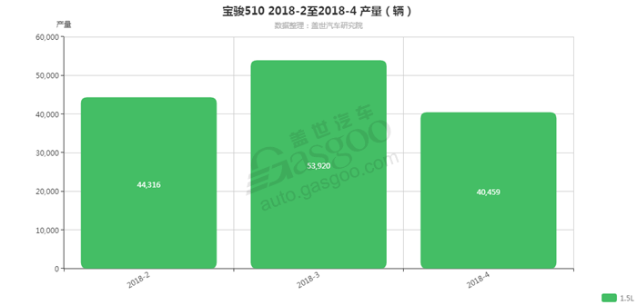 宝骏510-2018年4月汽车销量_细分销量（按发动机）