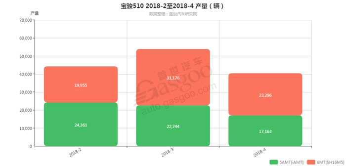 宝骏510-2018年4月汽车销量_细分销量（按变速箱）