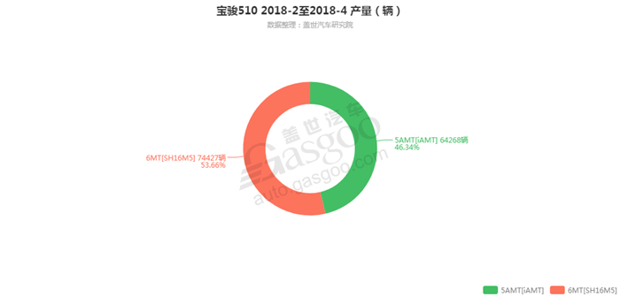 宝骏510-2018年4月汽车销量_细分销量（按变速箱）