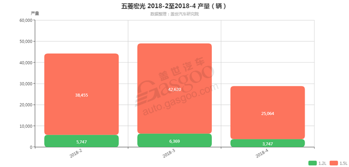 五菱宏光-2018年4月汽车销量_细分销量（按发动机）