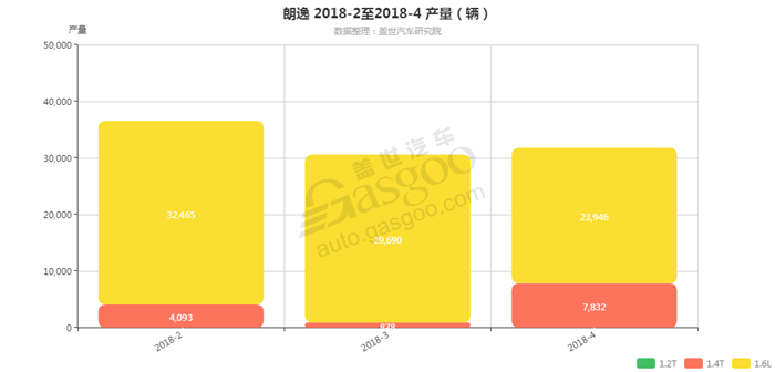 朗逸-2018年4月汽车销量_细分销量（按发动机）