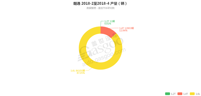 朗逸-2018年4月汽车销量_细分销量（按发动机）