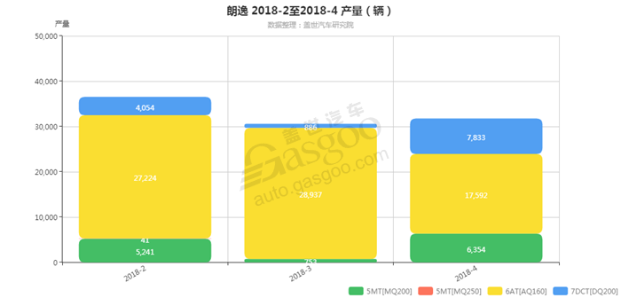 朗逸-2018年4月汽车销量_细分销量（按变速箱）