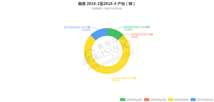 朗逸-2018年4月汽车销量_细分销量（按变速箱）