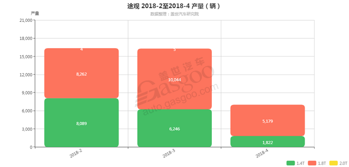 销量，途观，途观-2018年4月汽车销量_细分销量（按发动机）