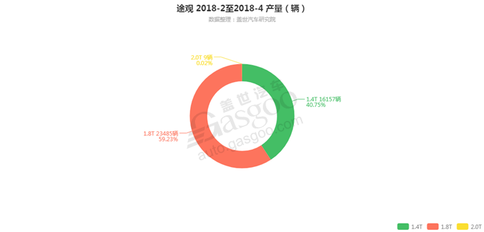 途观-2018年4月汽车销量_细分销量（按发动机）