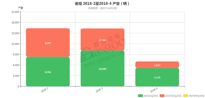 途观-2018年4月汽车销量_细分销量（按变速箱）