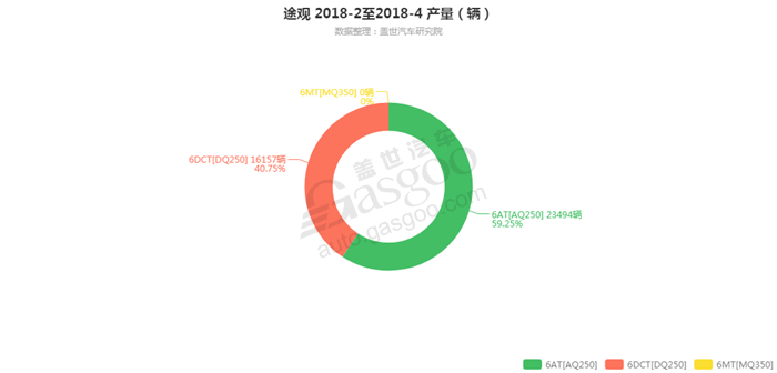 途观-2018年4月汽车销量_细分销量（按变速箱）