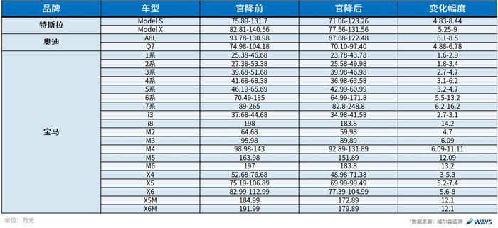 威尔森：关税下调到底会对汽车市场产生怎么样的影响？