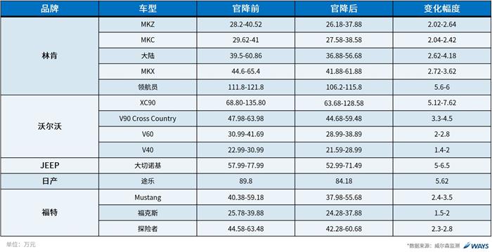 威尔森：关税下调到底会对汽车市场产生怎么样的影响？