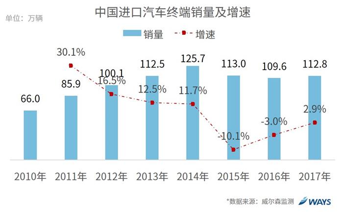 威尔森：关税下调到底会对汽车市场产生怎么样的影响？