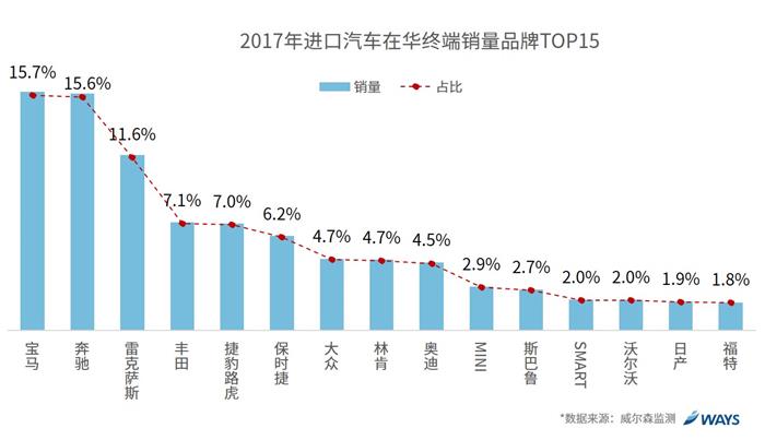 威尔森：关税下调到底会对汽车市场产生怎么样的影响？