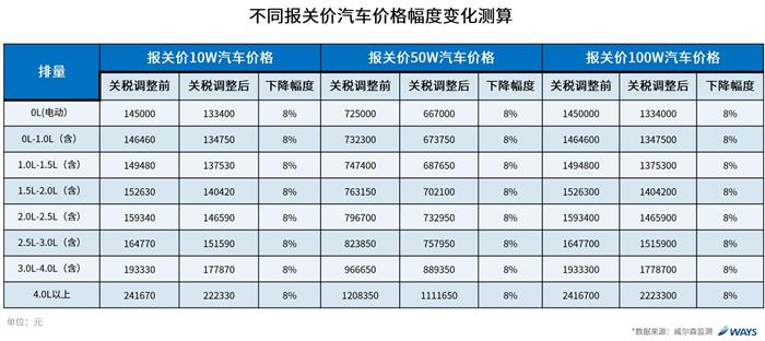 威尔森：关税下调到底会对汽车市场产生怎么样的影响？