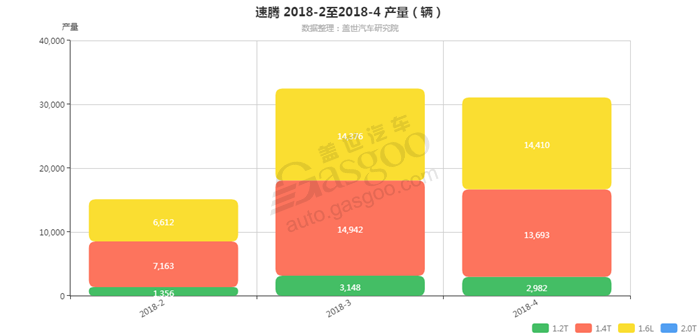 销量，速腾，速腾2018年4月汽车销量细分销量按发动机