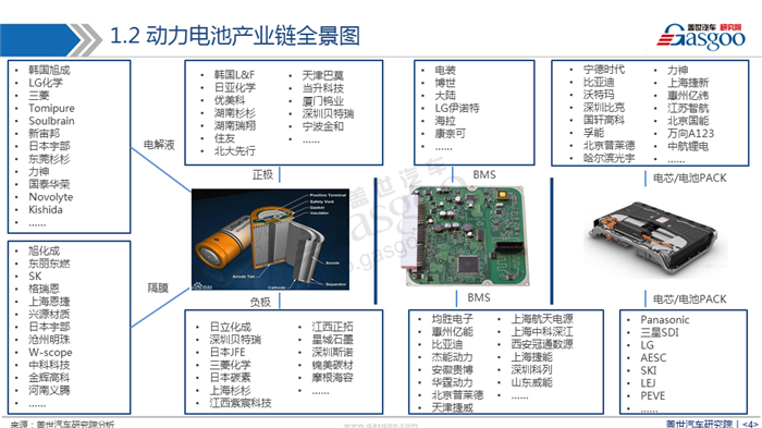 动力电池,产业,市场,趋势，回收与梯次利用，配套