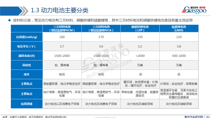 动力电池,产业,市场,趋势，回收与梯次利用，配套