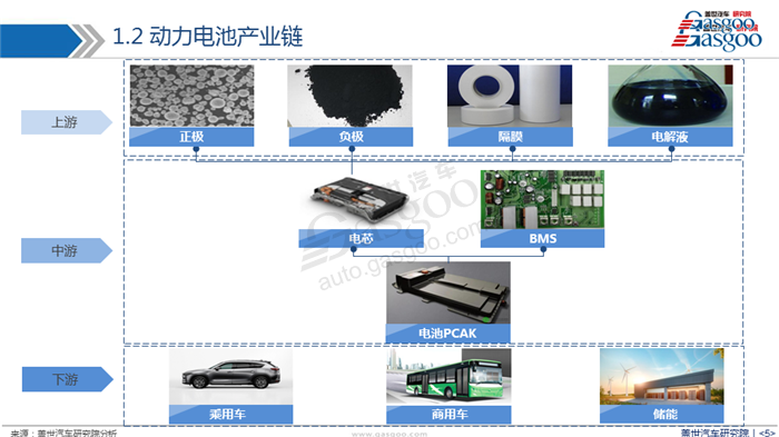 动力电池,产业,市场,趋势，回收与梯次利用，配套