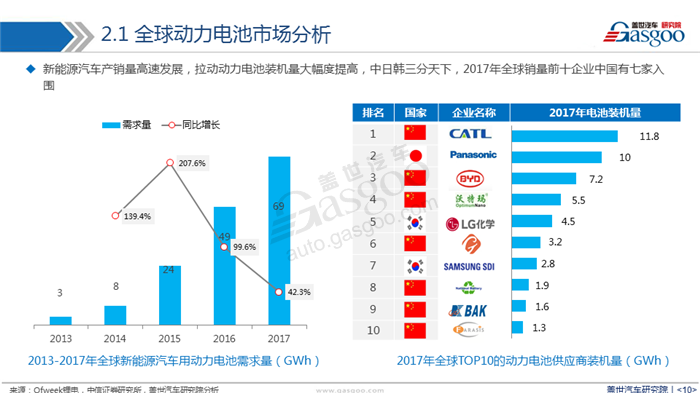 动力电池,产业,市场,趋势，回收与梯次利用，配套