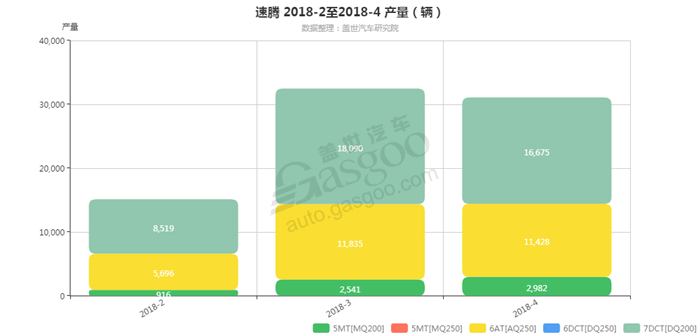 速腾-2018年4月汽车销量_细分销量（按变速箱）