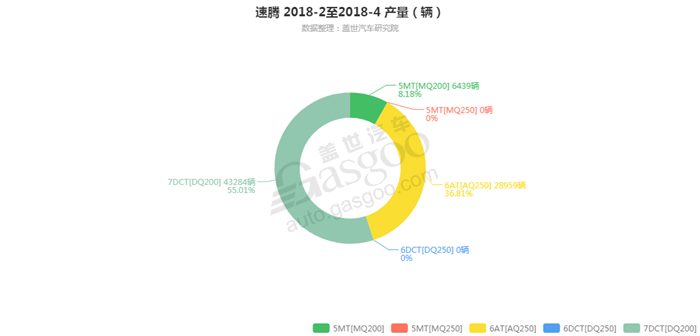 销量，速腾，速腾2018年4月汽车销量细分销量按变速箱