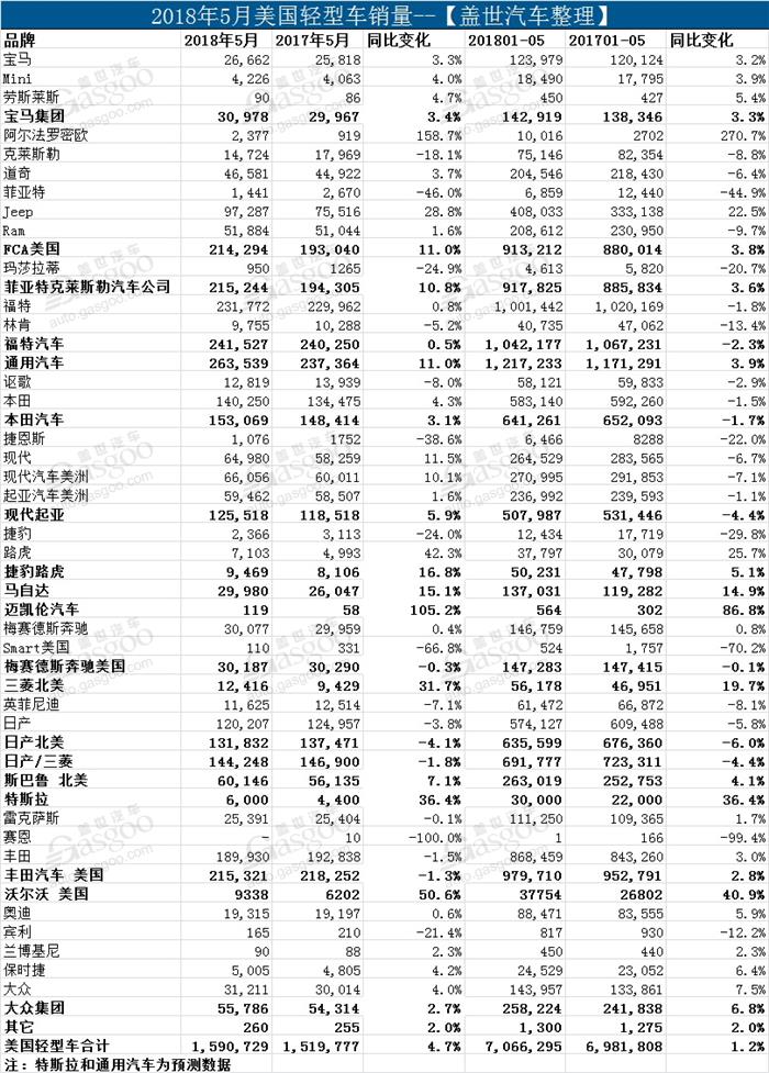 美国5月新车销量再次增长 轿车持续疲软