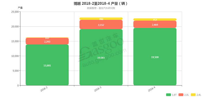 博越-2018年4月汽车销量_细分销量（按发动机）