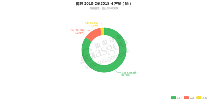 博越-2018年4月汽车销量_细分销量（按发动机）