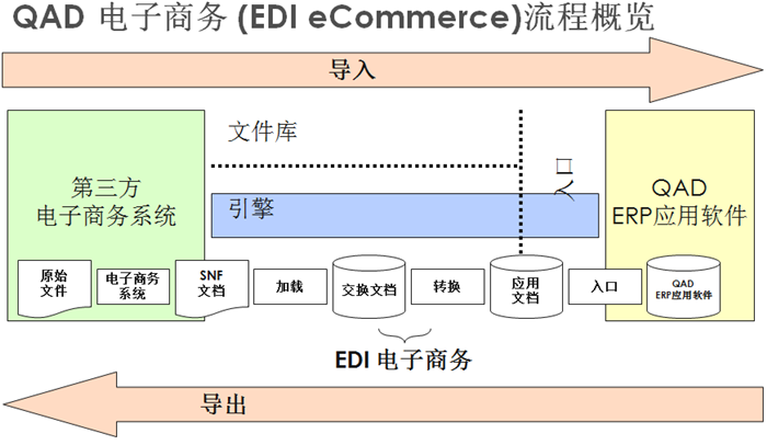 QAD Cloud EDI – 与您一起打造企业B2B贸易的高效平台