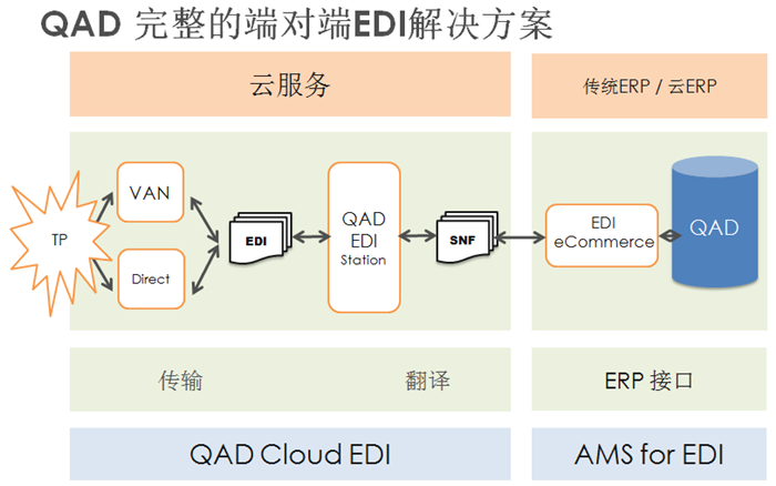 QAD Cloud EDI – 与您一起打造企业B2B贸易的高效平台