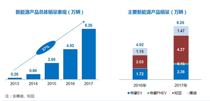 帝豪GSe将至、领克01PHEV不远 吉利新能源产品阵营快速扩充