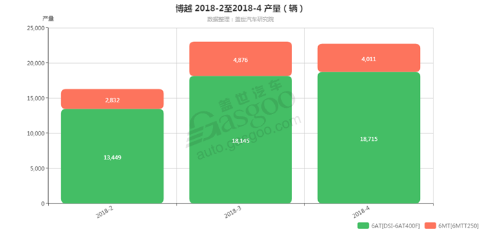 博越-2018年4月汽车销量_细分销量（按变速箱）