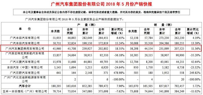 广汽集团5月销量超16.5万辆 自主1-5月同比增长11.36%