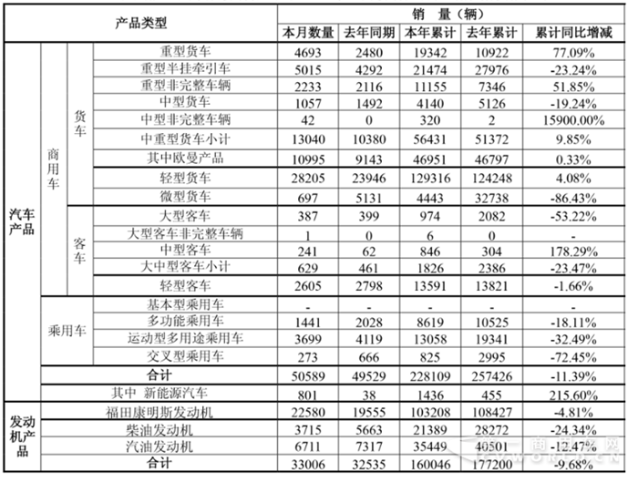 轻卡2.8万辆增18% 这种车暴增2008% 福田5月销车5.1万辆