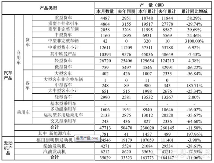 轻卡2.8万辆增18% 这种车暴增2008% 福田5月销车5.1万辆
