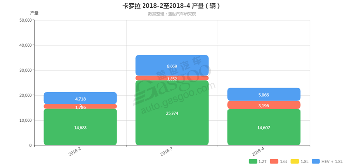 卡罗拉-2018年4月汽车销量_细分销量（按发动机）